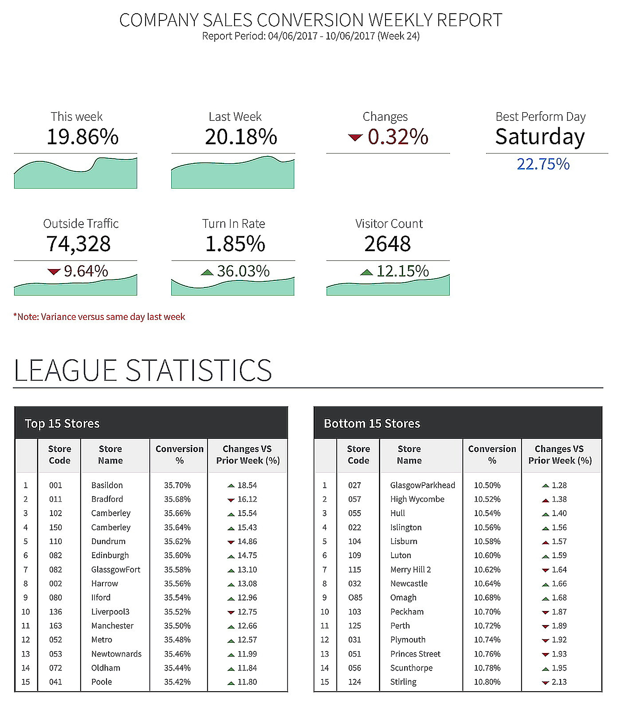 People counting and sales conversion weekly league table