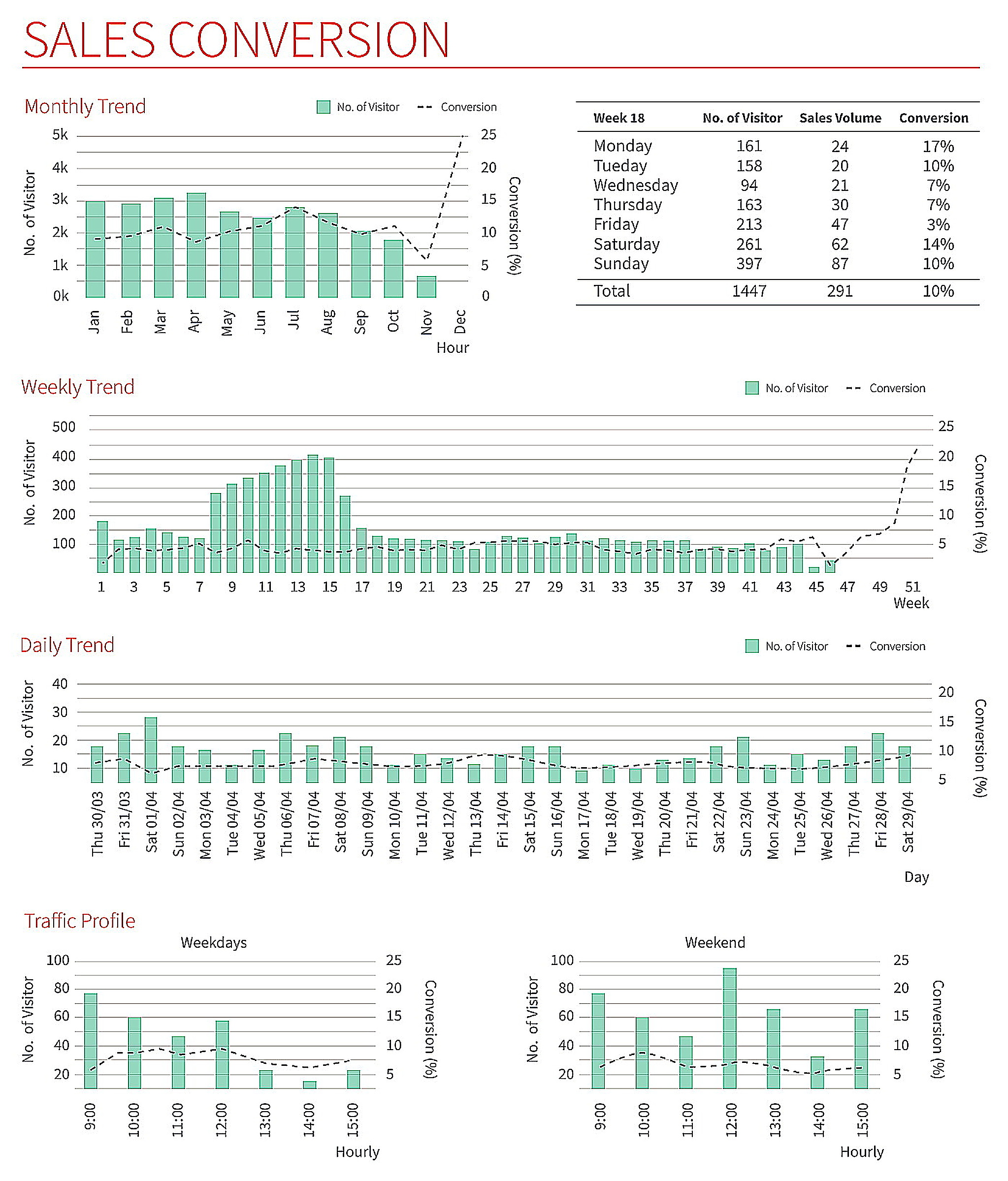 People counting conversion trend reports