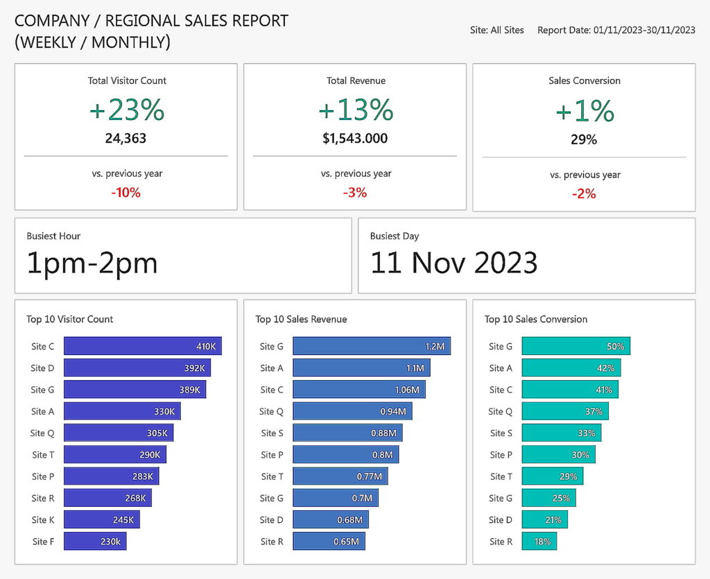 AI people counters UK footfall analytics dashboard showing retail visitor data