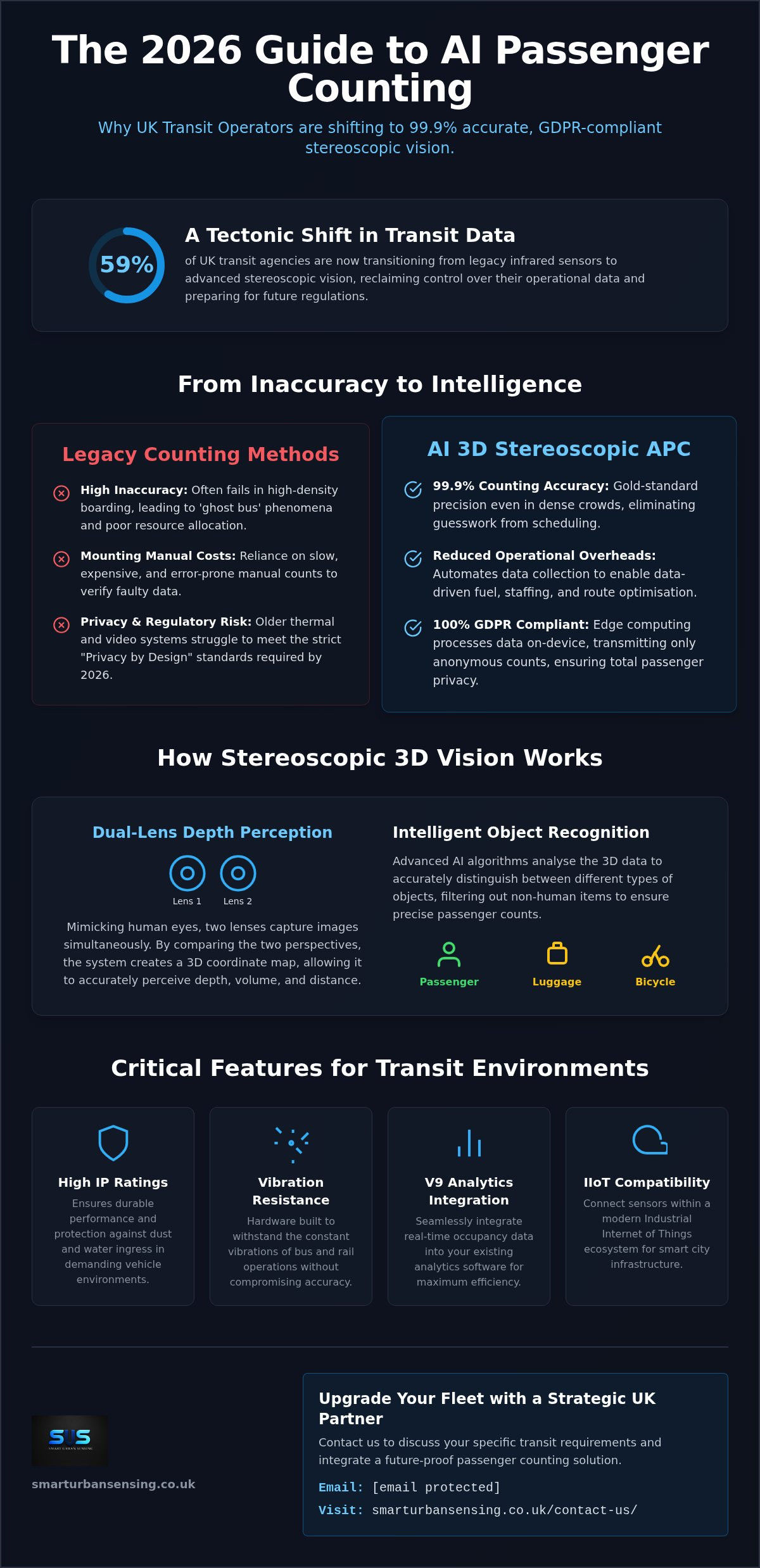 AI 3D APC: 2026 Passenger Counting Buying Guide
