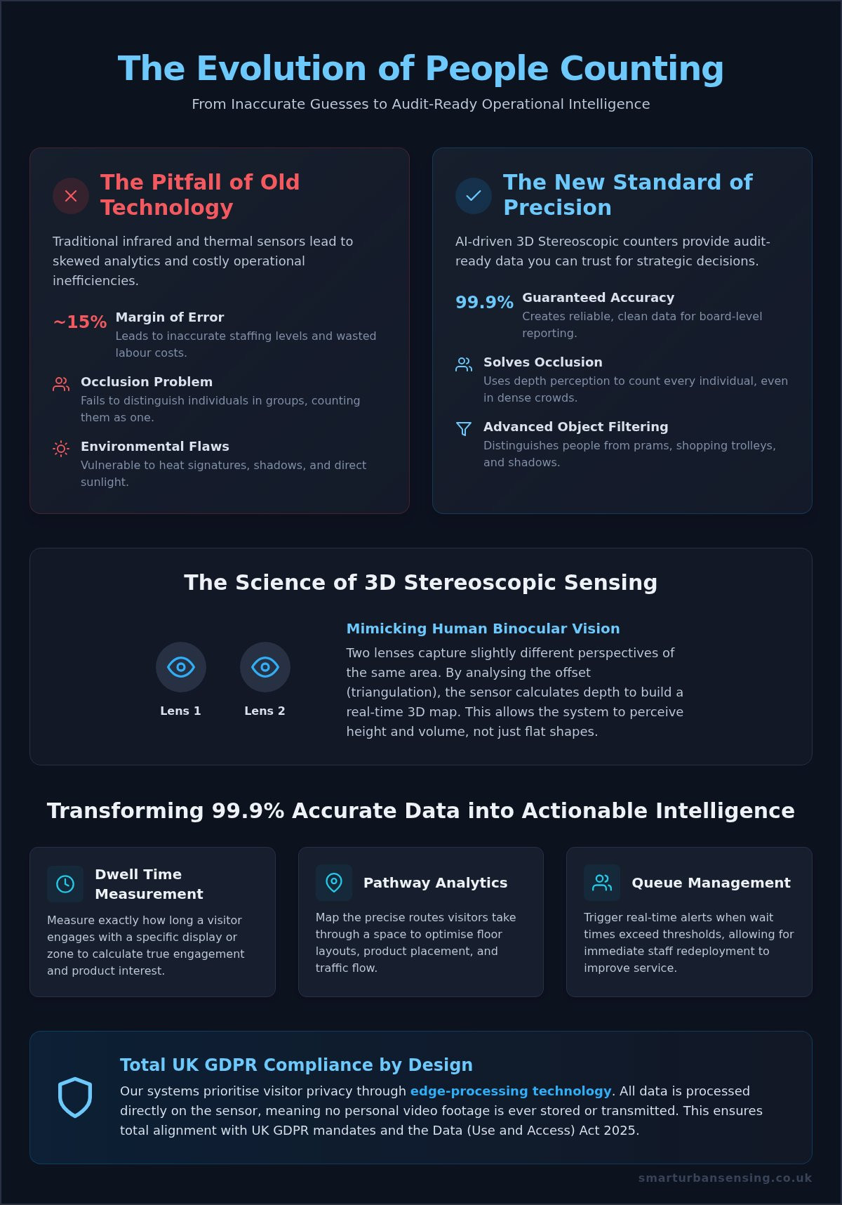 High Precision 3D Counters: The Strategic Guide to 99% Accuracy