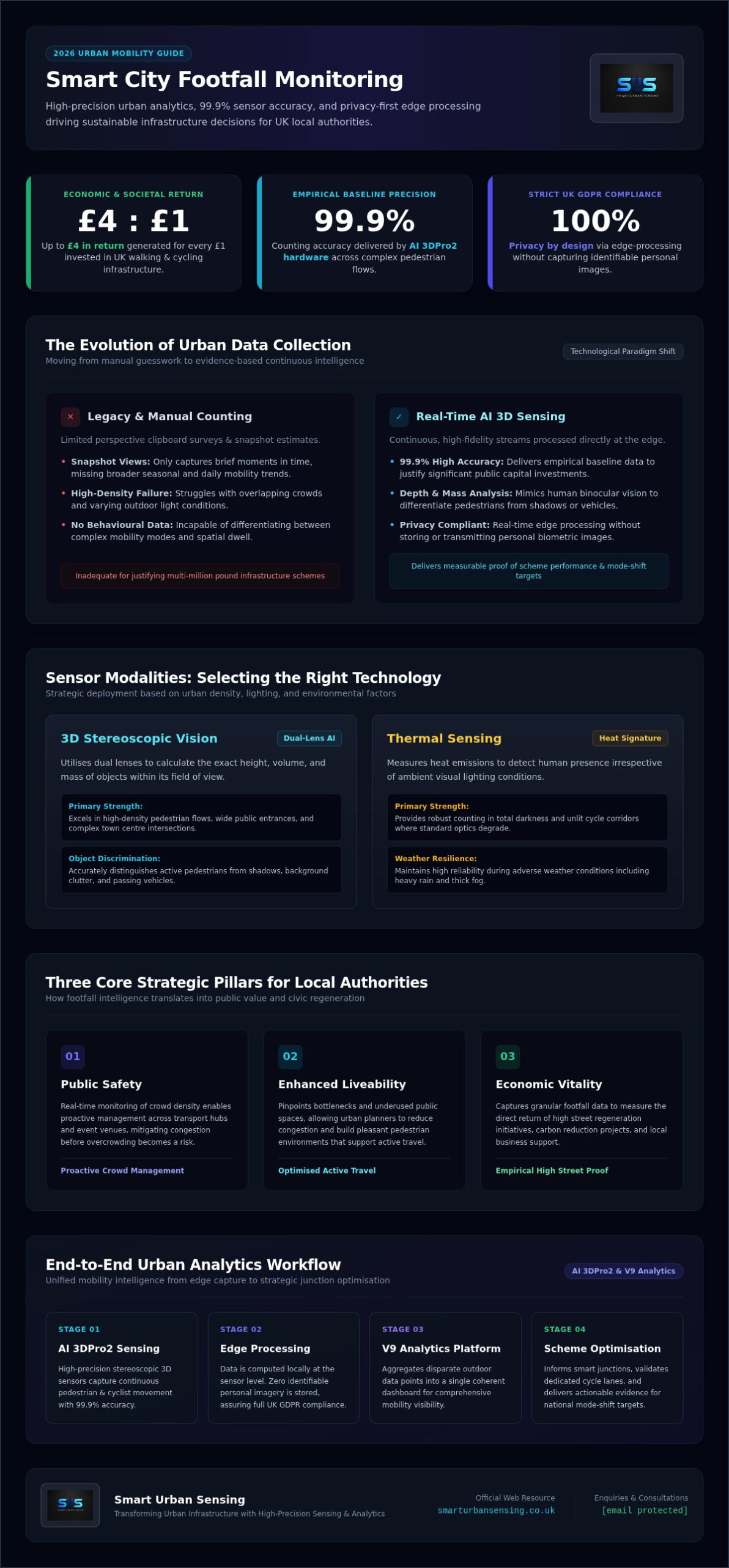 Smart City Footfall Monitoring: The 2026 Guide to Urban Analytics